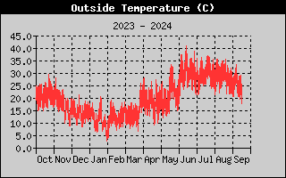 Outside Temp