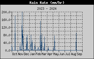 Rain Rate