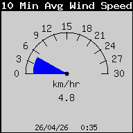 10 Min Avg. Wind Speed