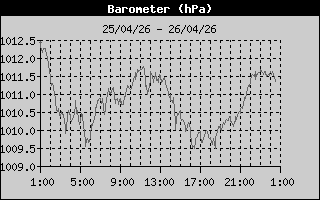 Barometer