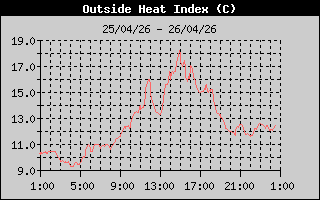 Heat Index