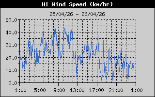 Hi Wind Speed