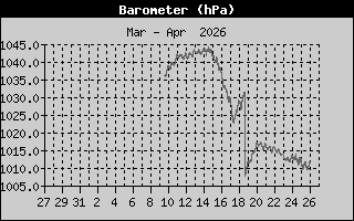 Heat Index