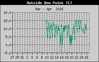 Wind Chill