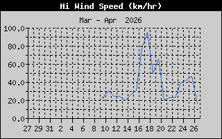 Hi Wind Speed