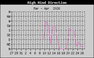 Hi Wind Speed