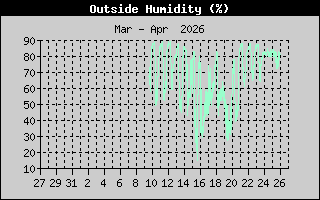 Outside Humidity