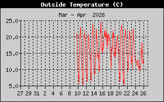 Outside Temp