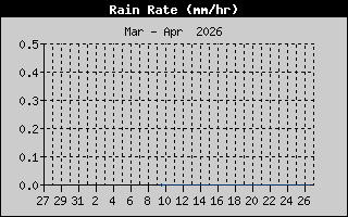 Rain Rate