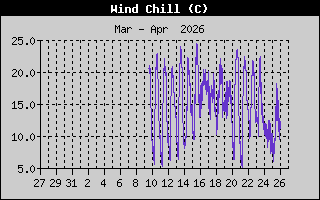 Wind Speed