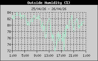 Outside Humidity
