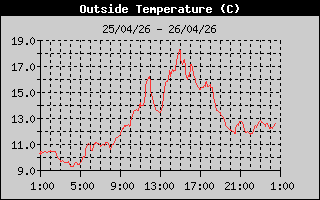 Outside Temp