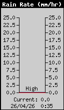 Current Rain Rate