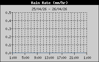 Rain Rate