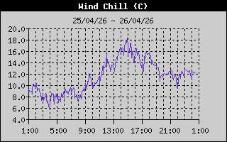 Wind Chill