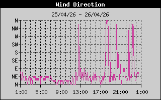 Wind Direction