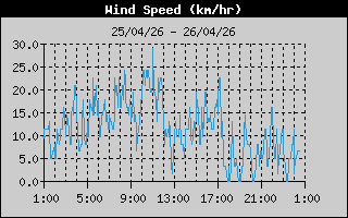 Wind Speed