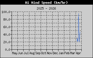 Hi Wind Speed