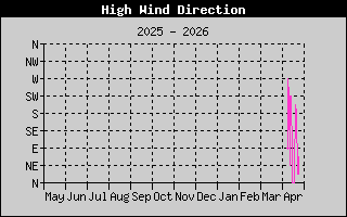 Hi Wind Speed
