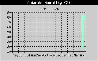 Outside Humidity