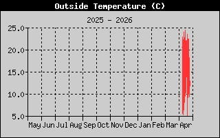 Outside Temp