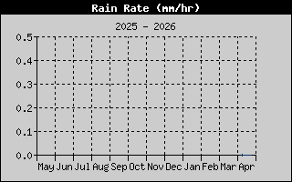Rain Rate