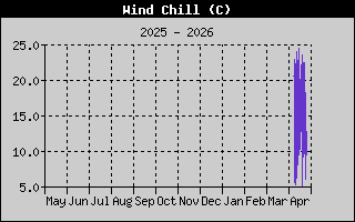 Wind Speed