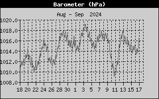 Heat Index