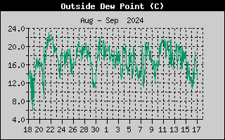 Wind Chill