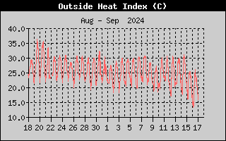 Wind Direction