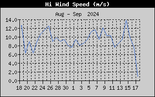 Hi Wind Speed