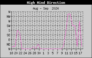 Hi Wind Speed