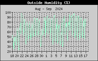 Outside Humidity