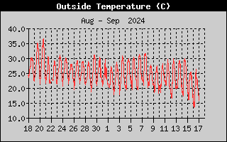 Outside Temp