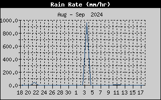 Rain Rate