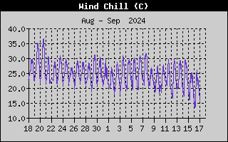 Wind Speed