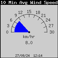 10 Min Avg. Wind Speed