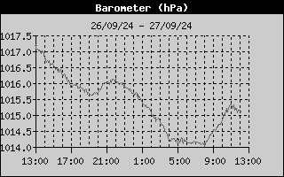 Barometer