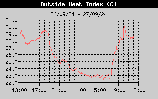 Heat Index