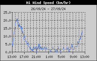 Hi Wind Speed