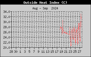 Wind Direction