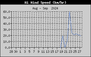 Hi Wind Speed