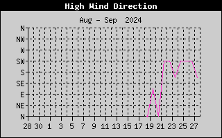 Hi Wind Speed