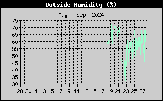 Outside Humidity