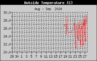 Outside Temp