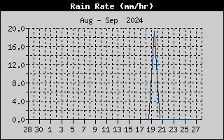 Rain Rate