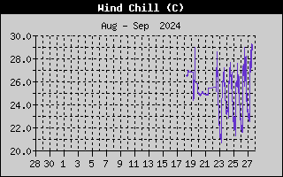 Wind Speed