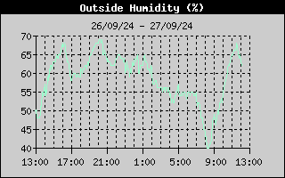 Outside Humidity