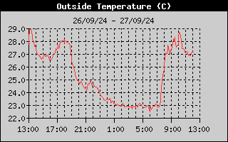 Outside Temp