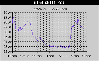 Wind Chill